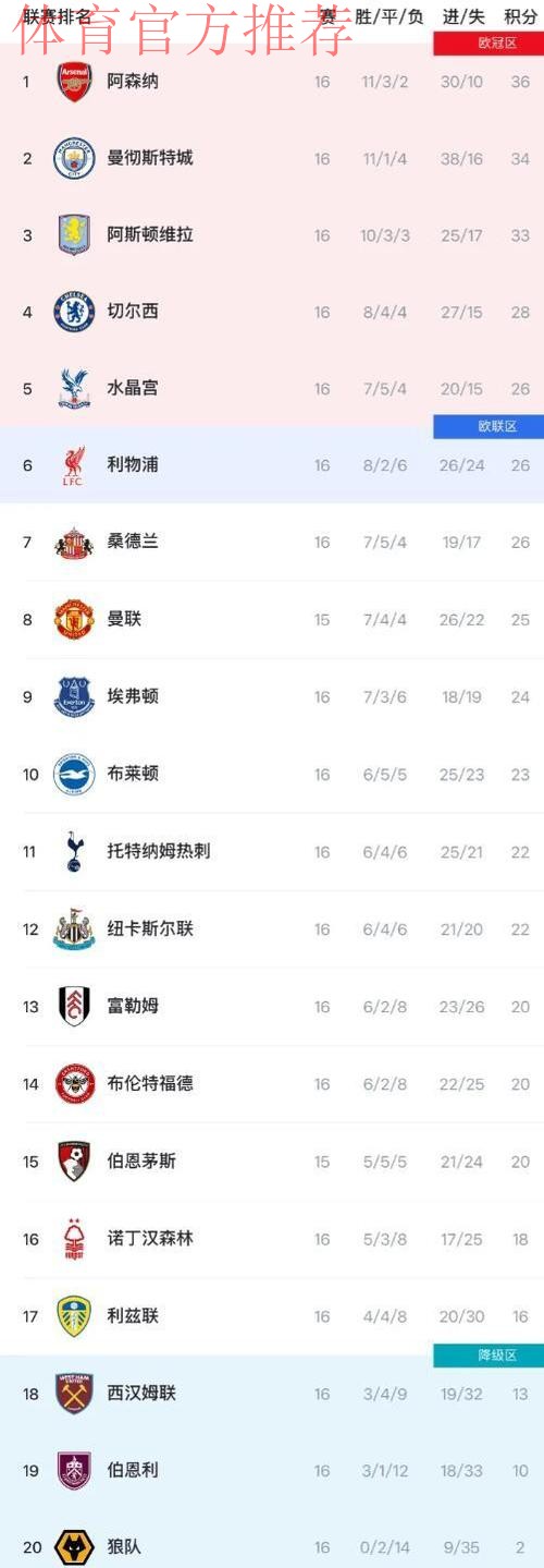 英超三队争冠仅差3分，欧战保级区竞争胶着